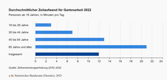 Durchschnittlicher Zeitaufwand für Gartenarbeit 2022