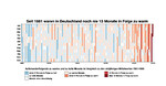 Grafischer Überblick aufeinanderfolgender zu warmer und zu kalter Monate in Deutschland seit 1881