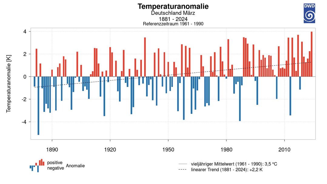Abweichung der Monatsmitteltemperaturen des Mrz in Deutschland seit 1881 im Vergleich zur Referenzperiode 1961-1990.