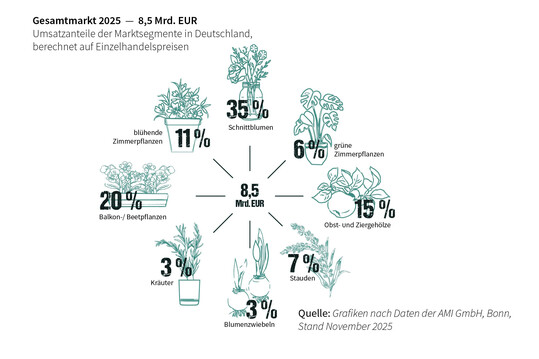 Umsatzanteile der Marktsegmente in Deutschland, berechnet auf Einzelhandelspreisen