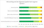 Wichtigkeit verschiedener Aspekte im eigenen Garten. Es wurden 144 Personen befragt im Alter bis einschließlich 35 Jahren.