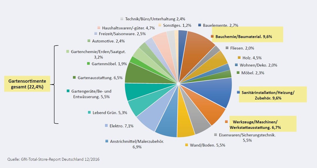 Umsatzentwicklung 2016 - Bedeutung der Gartensortimente 