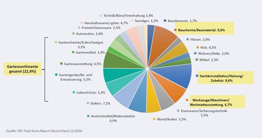 Umsatzentwicklung 2016 - Bedeutung der Gartensortimente 