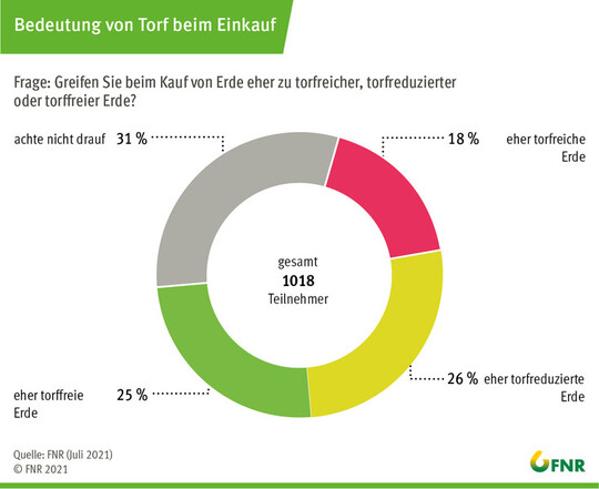 Etwa die Hlfte der Befragten greift beim Kauf zu torfreduzierter oder torffreier Erde. Jeder Dritte achtet nicht auf den Torfgehalt.  