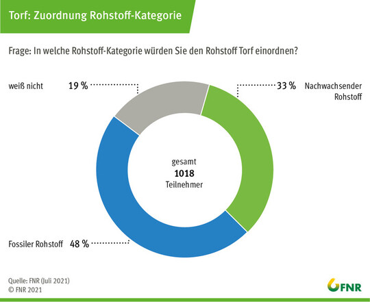 Knapp die Hlfte der Befragten kann Torf als fossile Ressource einordnen.  