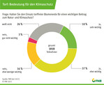 45% der Befragten ist die Klimaschutzwirkung torffreier Blumenerden nicht bekannt.