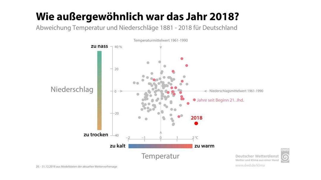 Wetteraufzeichnungen 1881 bis 2018: Niederschlag und Temperatur im Vergleich.