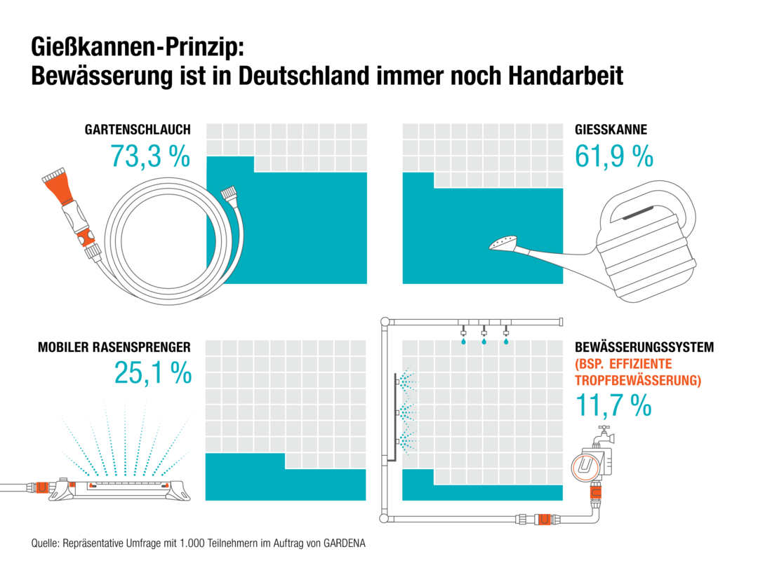 Wie gießt man in Deutschland?