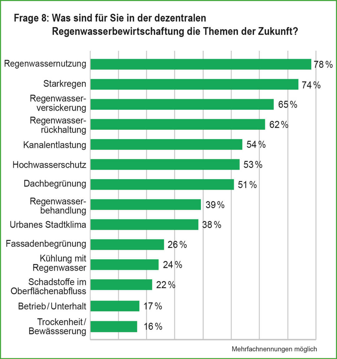 Die Umfrage zeigt die beiden Topthemen der Zukunft: Regenwassernutzung und der Umgang mit Starkregen.